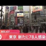 【速報】東京で新たに７８人感染 １４日連続で前の週の同じ曜日上回る