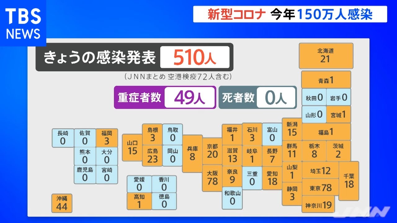 新型コロナ 今年の感染者１５０万人に、きょうは５００人超え