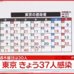 【速報】東京３７人の新規感染確認　新型コロナ 23日