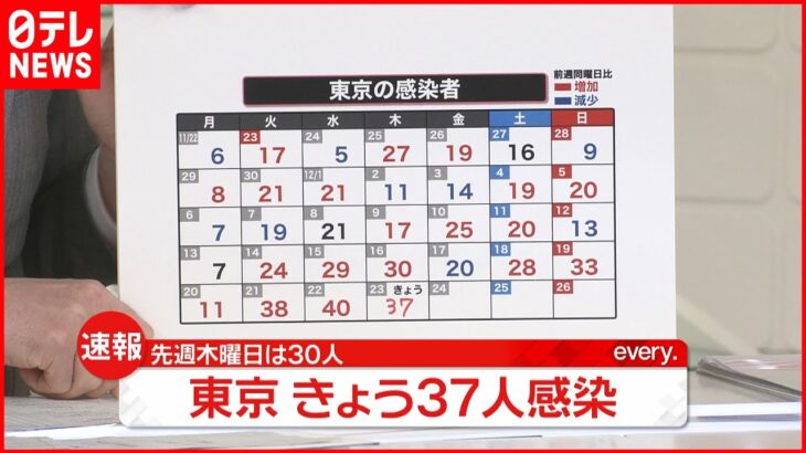 【速報】東京３７人の新規感染確認　新型コロナ 23日