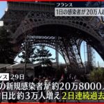 【フランス】新規感染20万人超え　2日連続“最多”