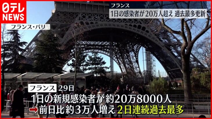 【フランス】新規感染20万人超え　2日連続“最多”