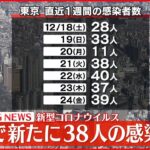 【速報】東京で新たに38人の感染確認 新型コロナ