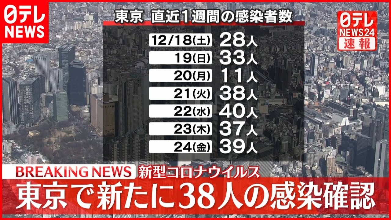 【速報】東京で新たに38人の感染確認 新型コロナ