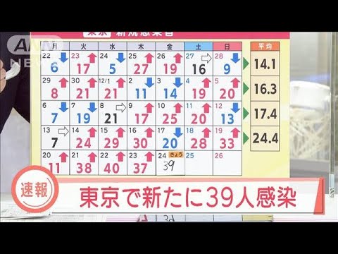 新型コロナ　東京都の新規感染者39人　4日連続で30人上回る(2021年12月24日)
