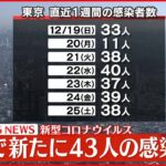 【速報】東京 新たに43人の感染確認 新型コロナ