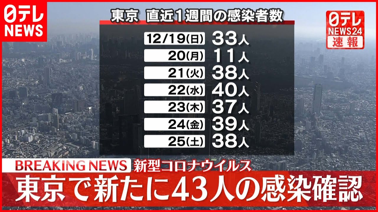 【速報】東京 新たに43人の感染確認 新型コロナ