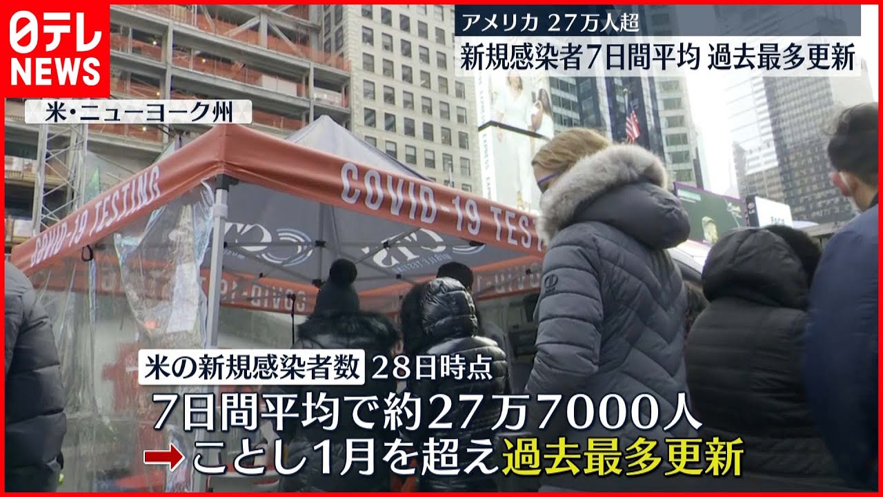 【アメリカ】新規感染者7日間平均が過去最多更新　27万人を超える