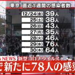 【速報】東京で新たに78人の感染確認 新型コロナ