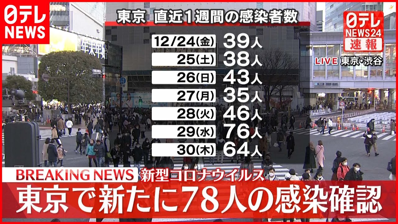 【速報】東京で新たに78人の感染確認 新型コロナ