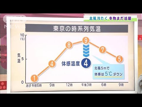 【関東の天気】最高気温1ケタ　北風対策しっかりと(2022年1月30日)