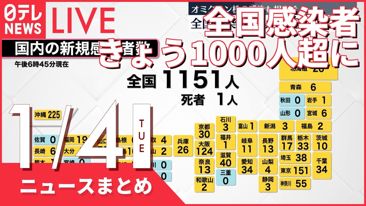 【ニュースまとめ】コロナ 全国感染者 1000人超に など 1月4日の最新ニュース