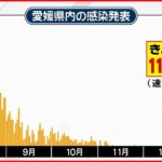 【感染拡大】愛媛　速報値で過去最多112人コロナ感染