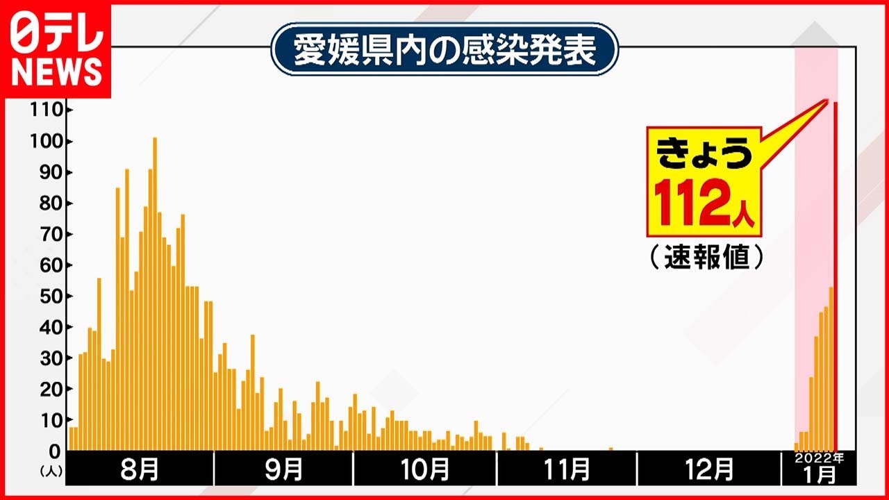 【感染拡大】愛媛　速報値で過去最多112人コロナ感染
