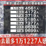 【速報】東京1万1227人感染 4日連続最多更新