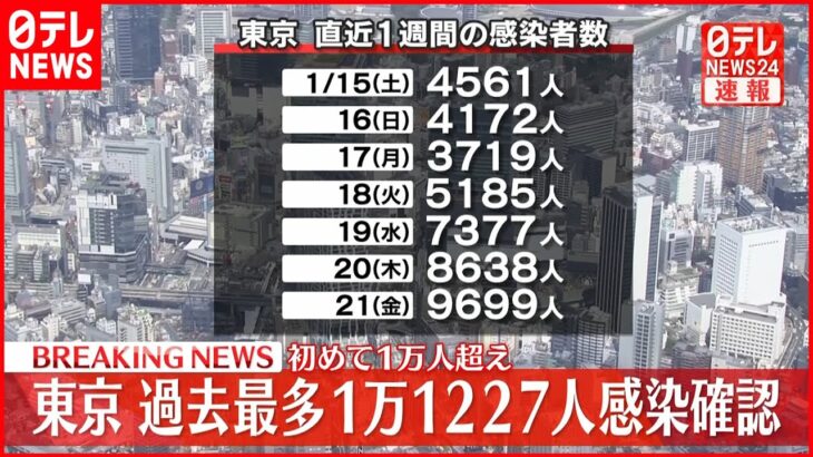 【速報】東京1万1227人感染 4日連続最多更新