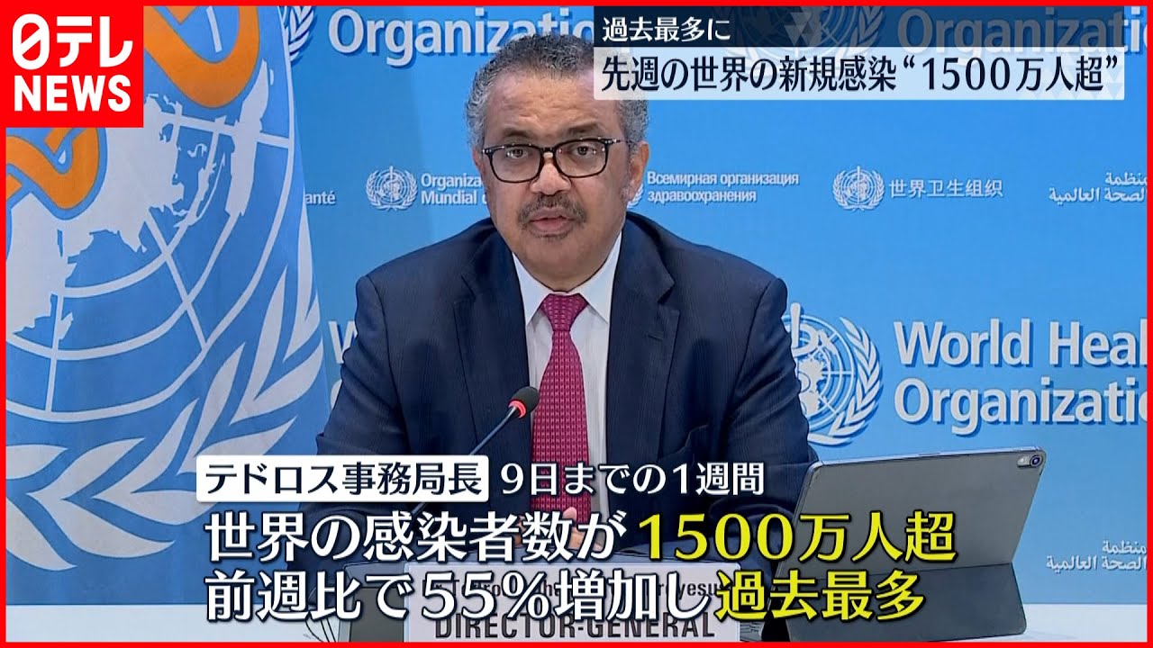 【新型コロナ】世界の感染者　1週間で“1500万人超”