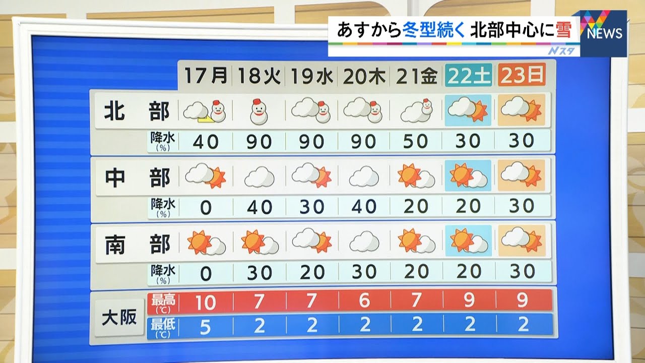【1月17日(月)】朝はこの時季らしい冷え込みに　午後は北部で雪が降る見込み【近畿地方】