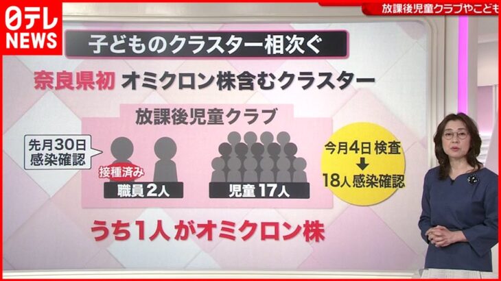 【解説】相次ぐ”子ども”のクラスター 12歳未満のワクチン接種は？