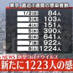 【速報】新型コロナ東京で新たに1223人感染確認