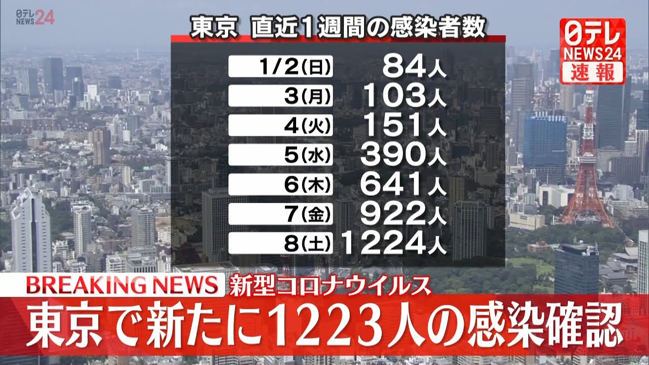 【速報】新型コロナ東京で新たに1223人感染確認