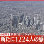 【速報】東京で新たに1224人の感染確認　1200人超は去年9月以来