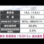 東京の新規感染12813人過去最多　3日ぶりに1万人超え　新型コロナ(2022年1月25日)