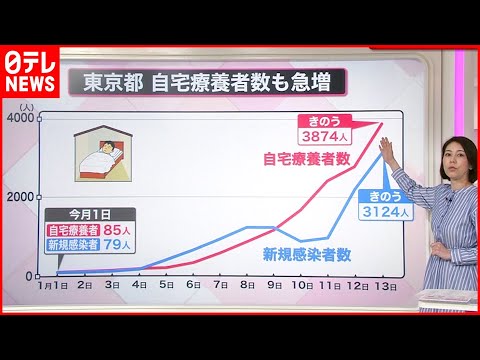 【解説】救急車を呼ぶべき“13の症状”とは？ 増える自宅療養者…オミクロン株の新たな特徴も　新型コロナウイルス