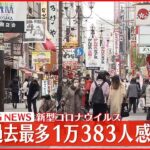 【速報】大阪府で新たに1万383人感染　過去最多