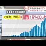 1万人台が続く東京の新規感染者　病床使用率も50％に迫る(2022年1月29日)