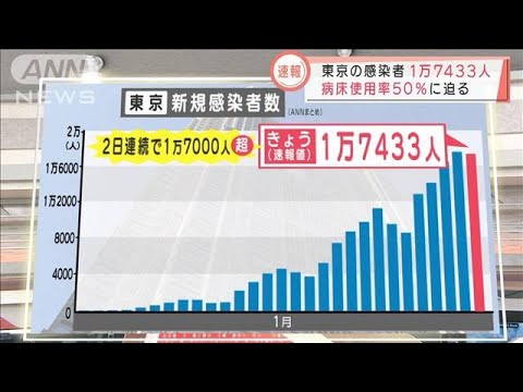 1万人台が続く東京の新規感染者　病床使用率も50％に迫る(2022年1月29日)