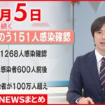 【新型コロナ】東京できのう151人感染確認　1月5日ニュースまとめ　日テレNEWS