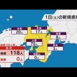 オミクロン株　大阪で新たに４人の感染確認　近畿２府４県の新規コロナ感染者は２日連続１００人超