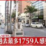 【速報】沖縄で新たに過去最多1759人の感染確認