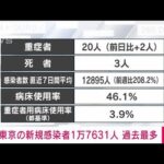 【速報】東京で新たに17631人感染　4日連続で過去最多　病床使用率46.1％に(2022年1月28日)