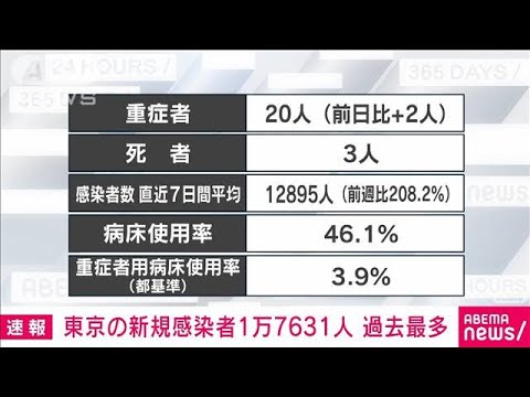 【速報】東京で新たに17631人感染　4日連続で過去最多　病床使用率46.1％に(2022年1月28日)