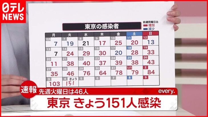 【速報】東京で１５１人の新規感染確認　新型コロナ