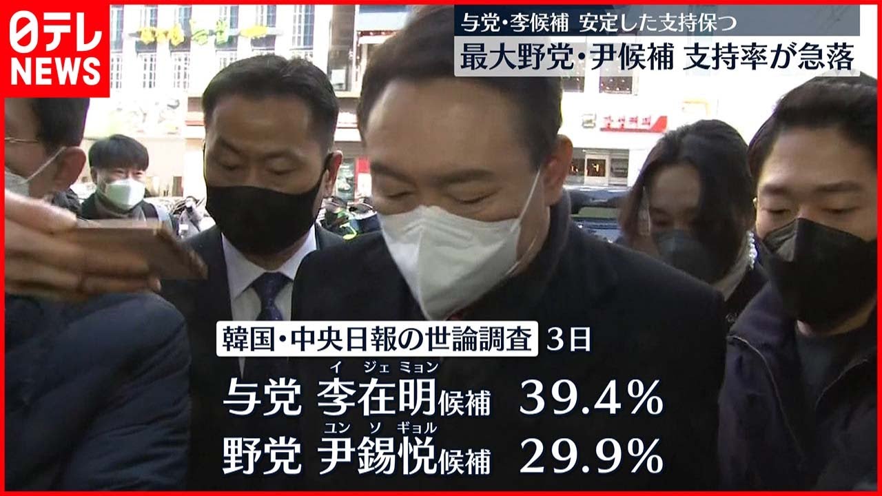 【韓国】大統領選で明暗　尹候補は支持率急落
