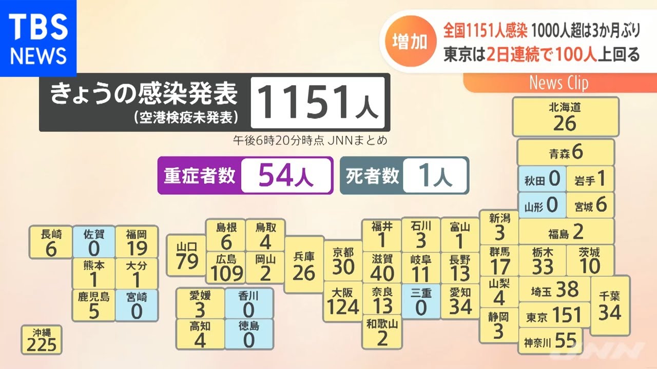 新型コロナ 全国で１１５１人感染確認 １０００人超は３か月ぶり