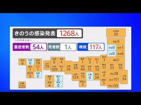 新型コロナ ３か月ぶりに全国で１０００人超の感染確認