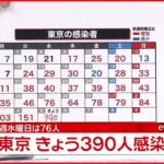 【速報】東京で３９０人の新規感染確認　先週水曜日の５倍以上