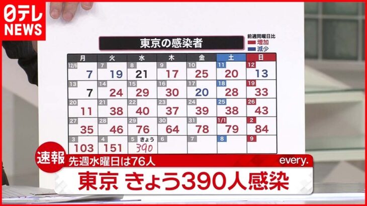 【速報】東京で３９０人の新規感染確認　先週水曜日の５倍以上