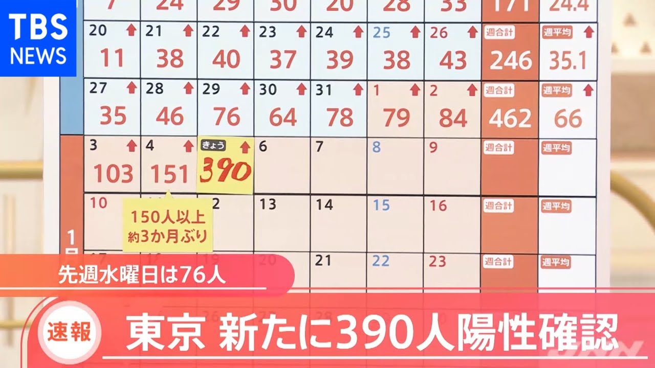 東京で新たに３９０人感染 ３００人を上回るのは去年９月２６日以来