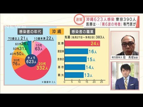 沖縄など各地で感染急拡大　オミクロン株影響か　専門家が解説(2022年1月5日)