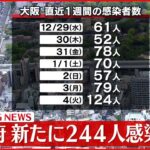 【新型コロナ】大阪で２４４人の新規感染感染確認　１０月以来の２００人超