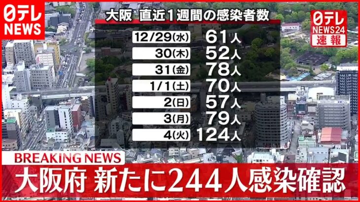 【新型コロナ】大阪で２４４人の新規感染感染確認　１０月以来の２００人超