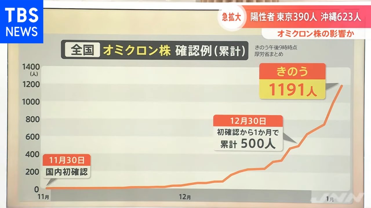 【解説】かぜに似ている、発熱、せき、倦怠感、オミクロン株感染者の症状