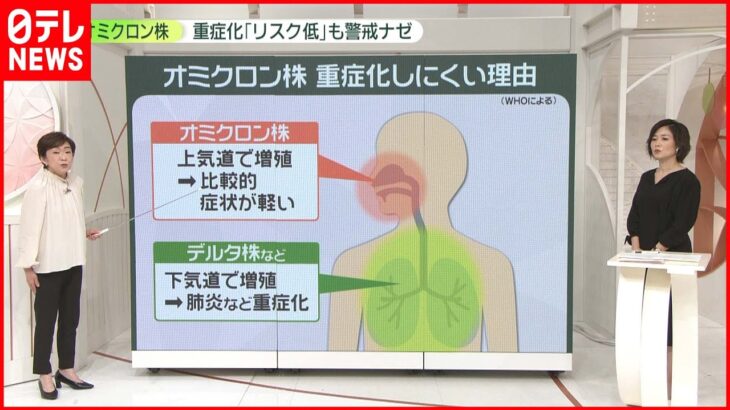 【オミクロン株】呼吸やせきで感染しやすく？　重症化”リスク低”も警戒ナゼ