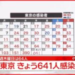 【速報】東京で新たに６４１人の感染確認　新型コロナウイルス　1月6日