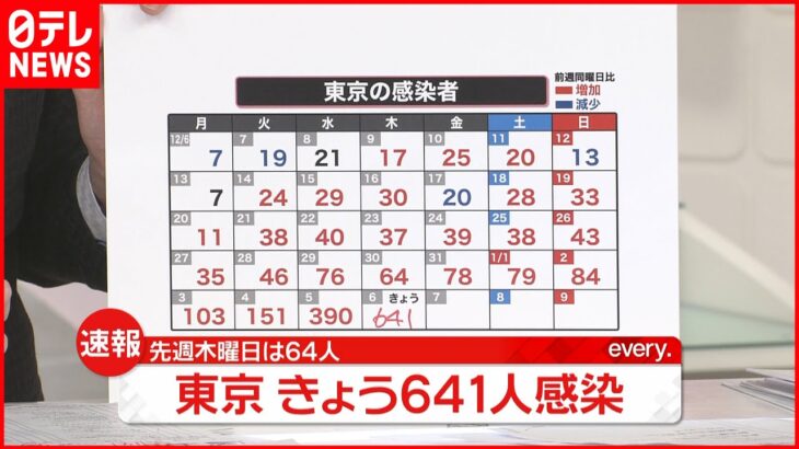 【速報】東京で新たに６４１人の感染確認　新型コロナウイルス　1月6日
